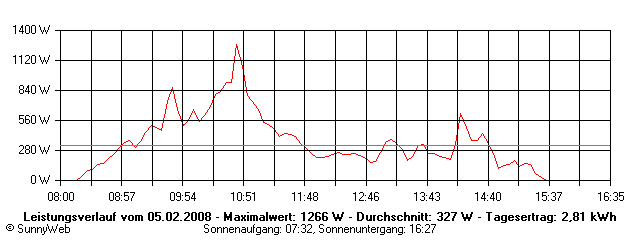 Grafik Tagesertrag