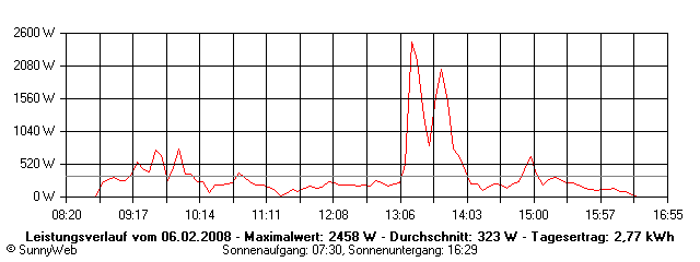 Grafik Tagesertrag