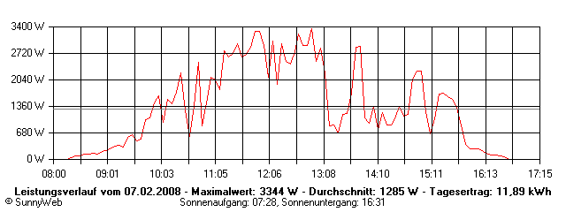 Grafik Tagesertrag