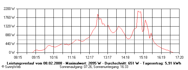 Grafik Tagesertrag