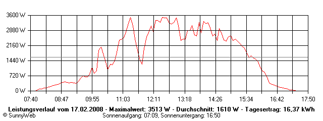 Grafik Tagesertrag