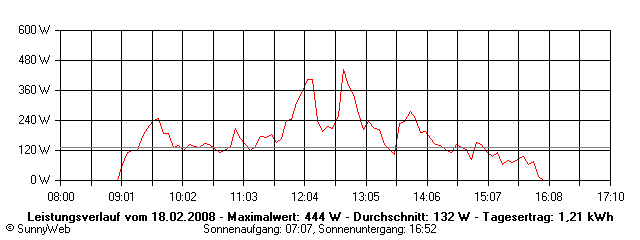 Grafik Tagesertrag