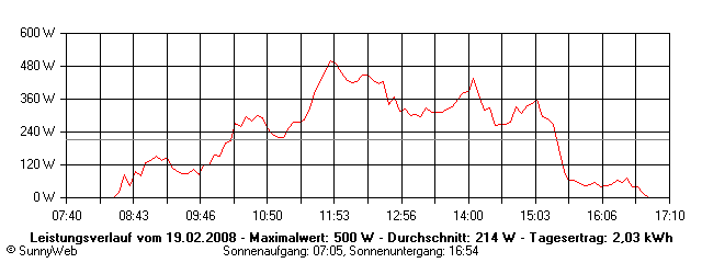 Grafik Tagesertrag