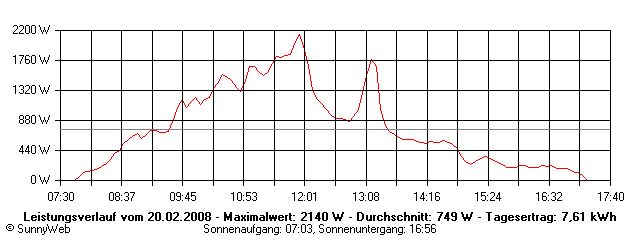 Grafik Tagesertrag