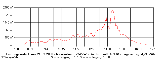 Grafik Tagesertrag
