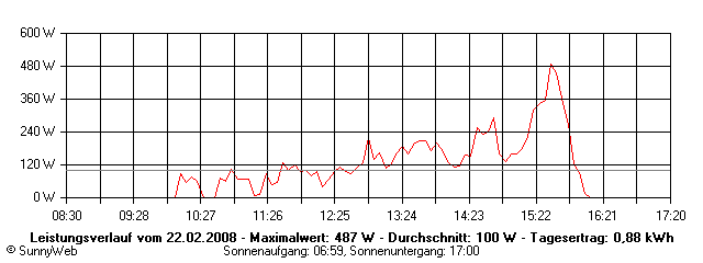 Grafik Tagesertrag