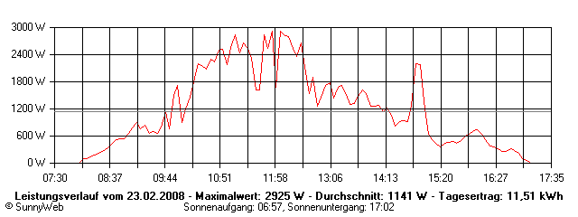 Grafik Tagesertrag