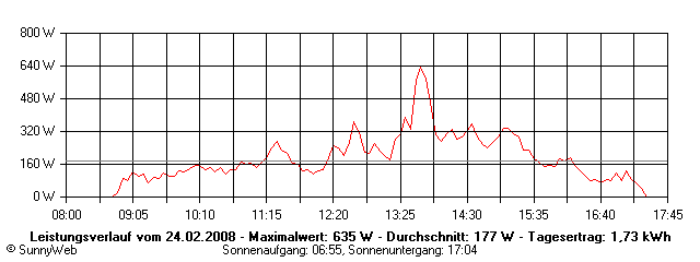 Grafik Tagesertrag