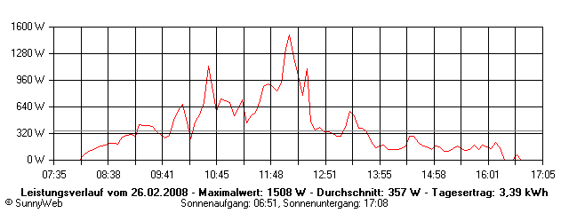 Grafik Tagesertrag