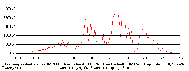 Grafik Tagesertrag