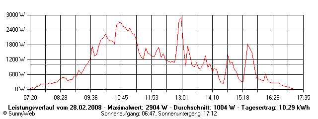 Grafik Tagesertrag