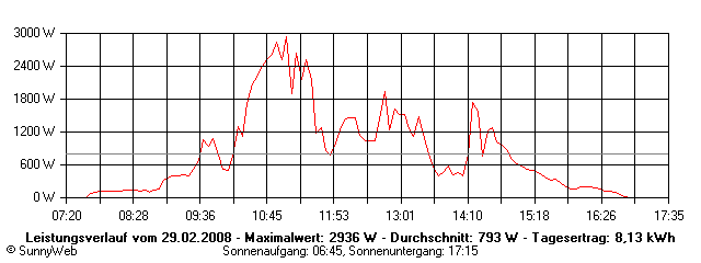 Grafik Tagesertrag