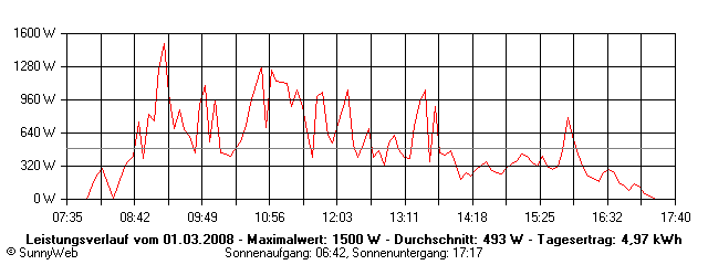 Grafik Tagesertrag