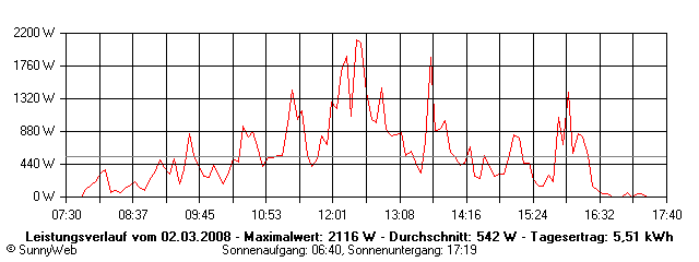 Grafik Tagesertrag