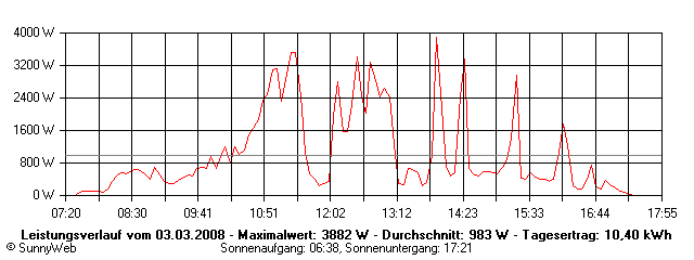 Grafik Tagesertrag