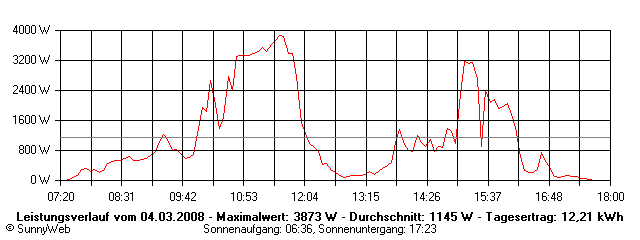 Grafik Tagesertrag