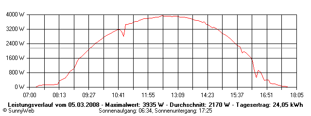 Grafik Tagesertrag