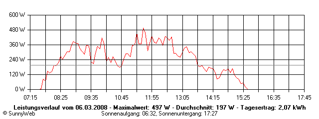 Grafik Tagesertrag