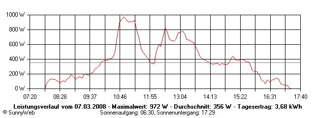 Grafik Tagesertrag
