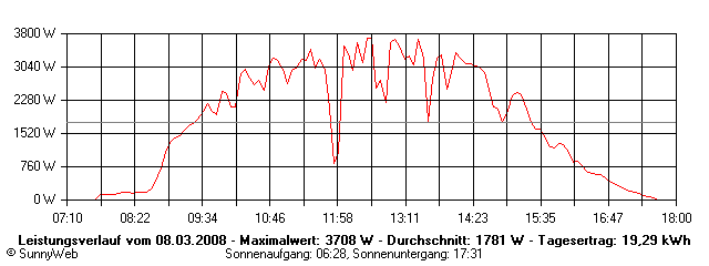Grafik Tagesertrag