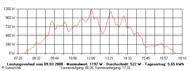 Grafik Tagesertrag