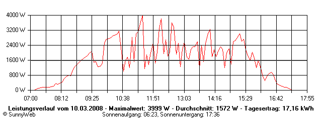 Grafik Tagesertrag