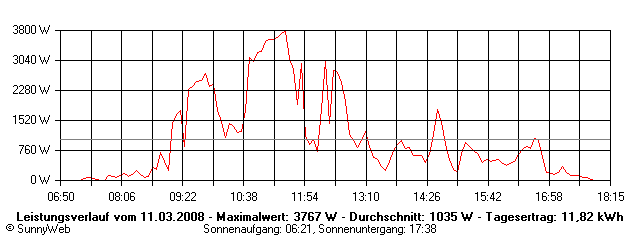 Grafik Tagesertrag
