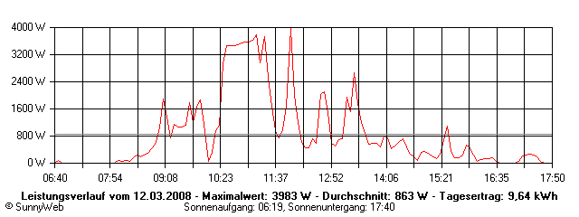 Grafik Tagesertrag