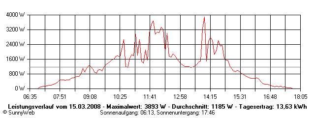 Grafik Tagesertrag