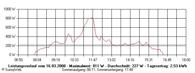 Grafik Tagesertrag
