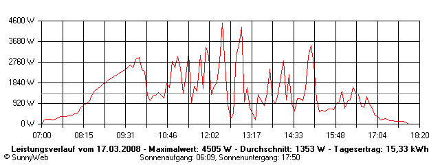 Grafik Tagesertrag