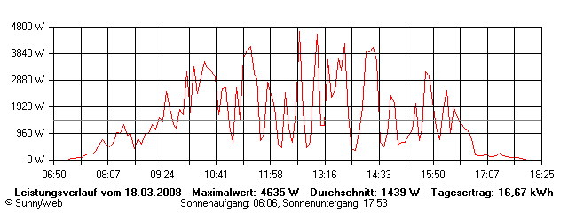 Grafik Tagesertrag