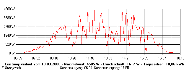 Grafik Tagesertrag