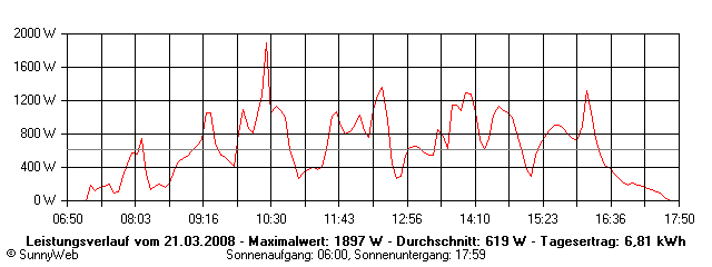 Grafik Tagesertrag