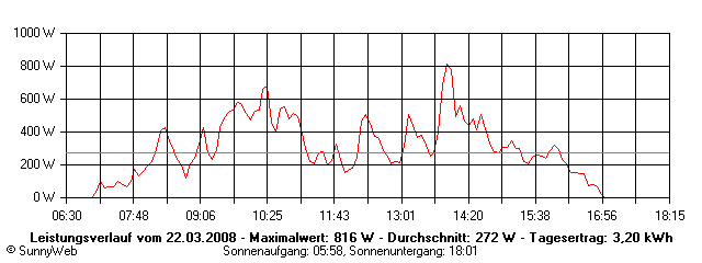Grafik Tagesertrag
