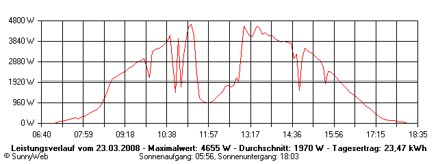 Grafik Tagesertrag