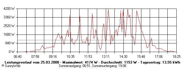 Grafik Tagesertrag