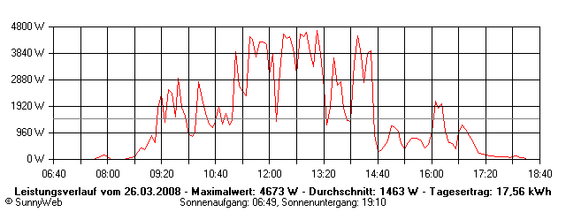 Grafik Tagesertrag