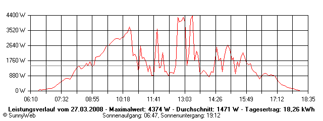 Grafik Tagesertrag