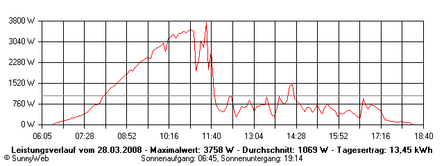 Grafik Tagesertrag