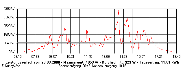 Grafik Tagesertrag