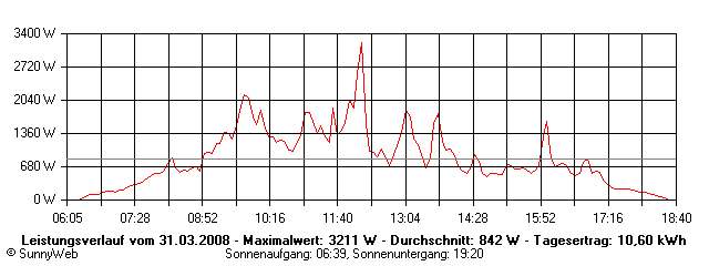 Grafik Tagesertrag