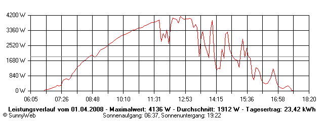 Grafik Tagesertrag