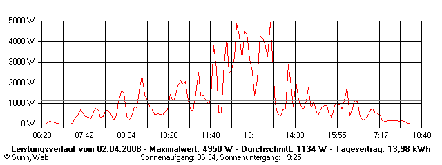 Grafik Tagesertrag