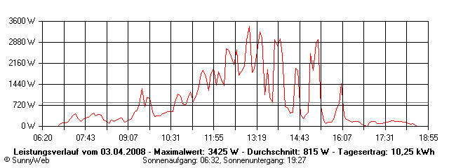 Grafik Tagesertrag