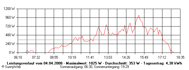 Grafik Tagesertrag