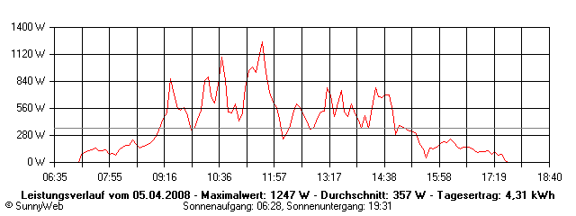Grafik Tagesertrag