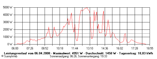 Grafik Tagesertrag