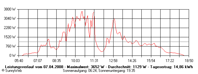 Grafik Tagesertrag
