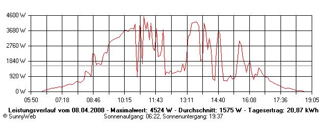 Grafik Tagesertrag